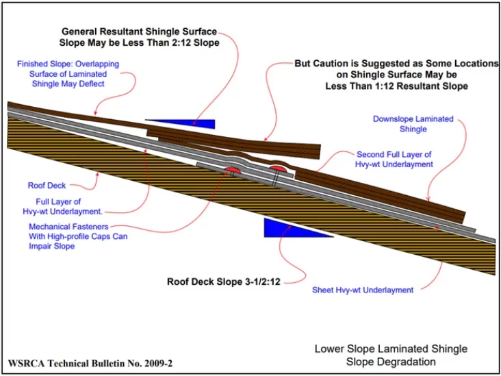 laminate shingles on a lower slope